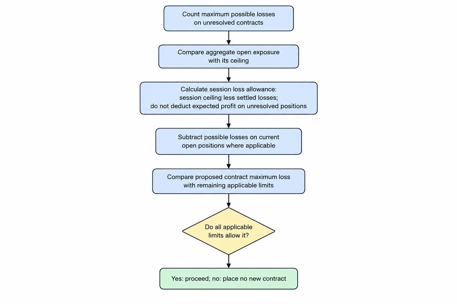 Flow diagram showing that unresolved contract losses count toward open exposure, which is checked alongside the remaining session loss allowance before any new stake is considered.