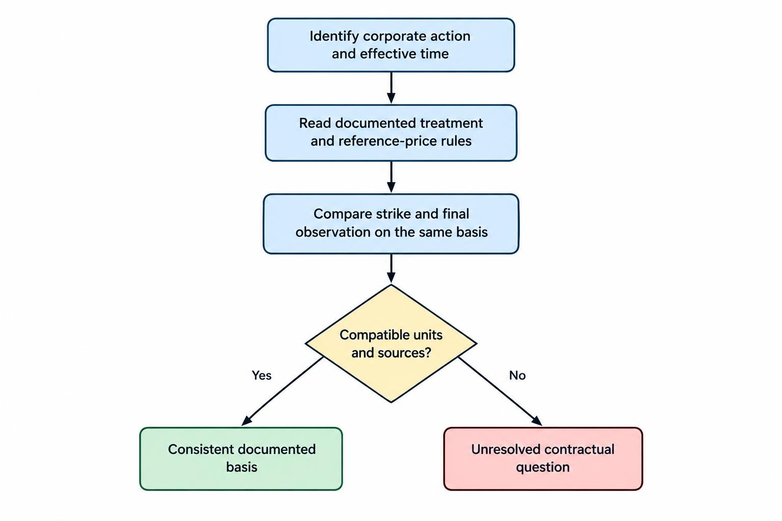 A three-step check links the corporate action and its effective time to documented contract treatment, then compares the strike and final observation using compatible price units and sources. If the terms do not establish a consistent basis, the comparison remains unresolved.