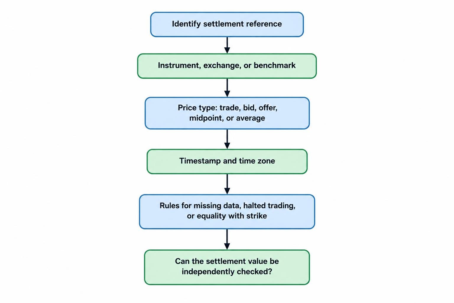 A checklist-style flow shows a reference value being checked against the instrument or feed, price type, timestamp and missing-data or tie rules.