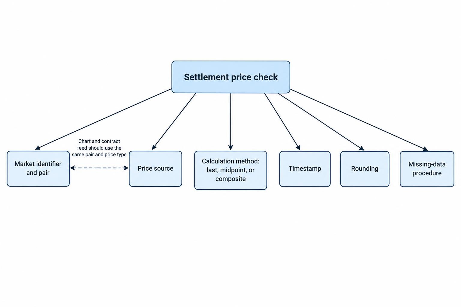 A diagram shows the matching checks needed to interpret a settlement value: market pair, price source, calculation, timestamp, rounding and missing-data rule.