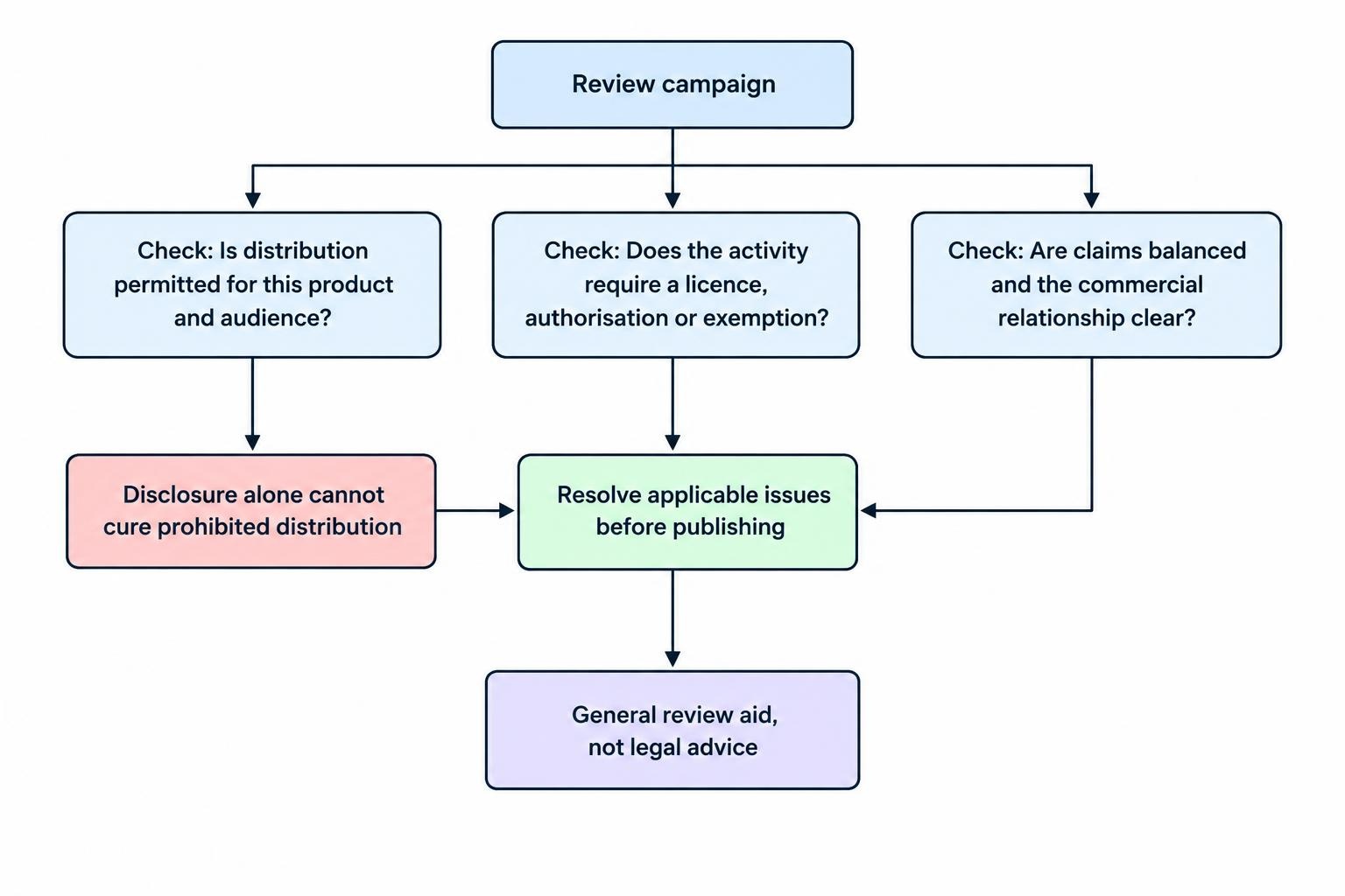 A campaign review branches through product distribution, licensing and conduct, then checks its claims and disclosures; each issue needs its own assessment.