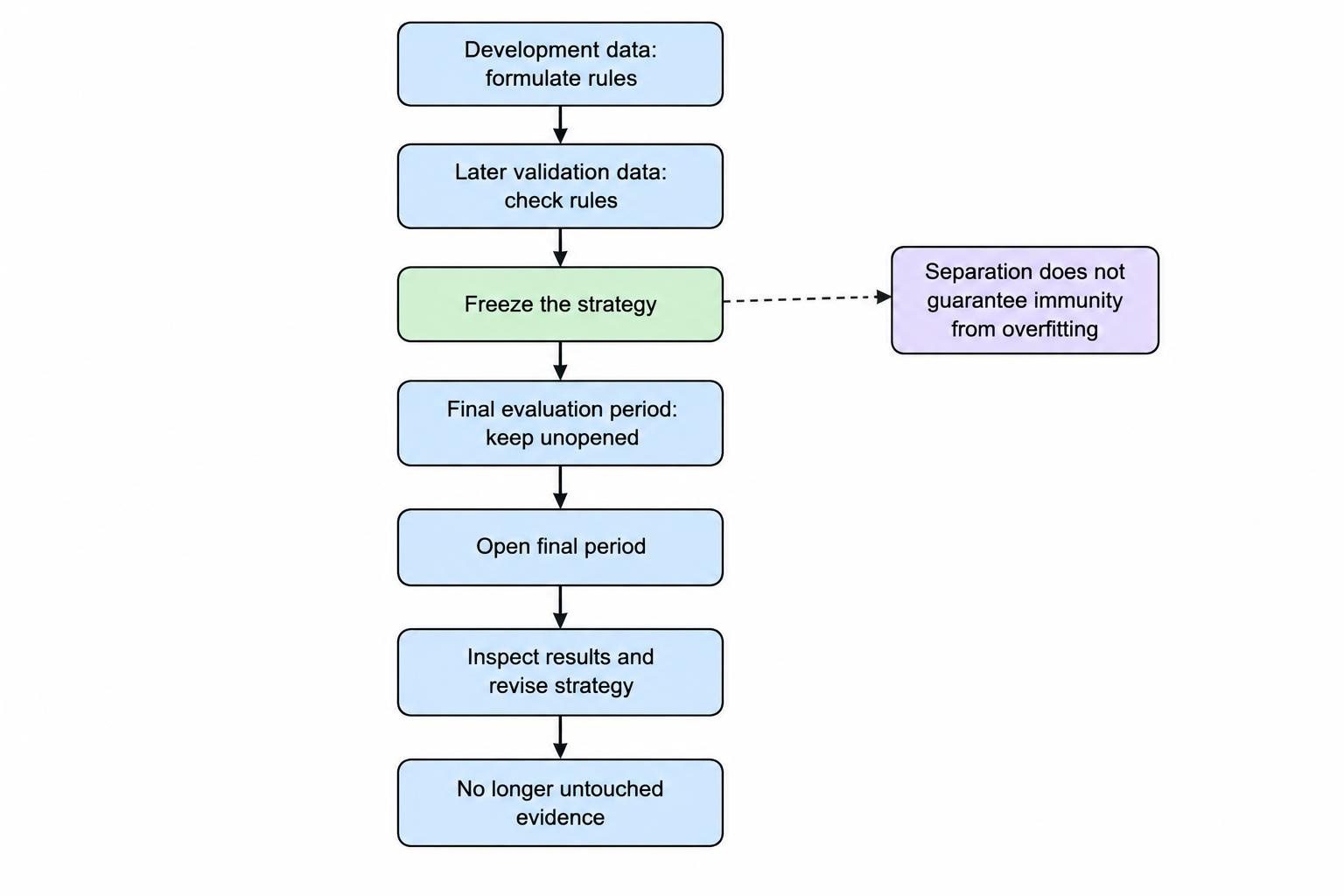 A timeline showing development data used to formulate rules, validation data used for a check, and a final untouched evaluation period opened only after rules are frozen.