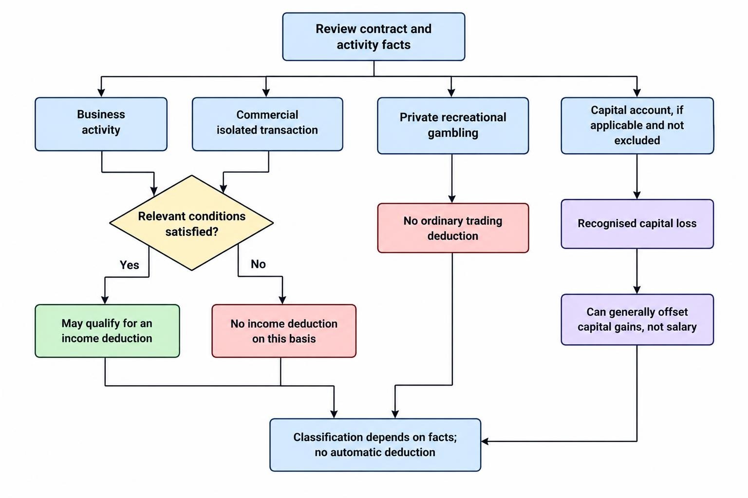 A decision flow showing that the activity’s facts lead to possible business, commercial isolated transaction, private gambling, or capital treatment, with different tax consequences.