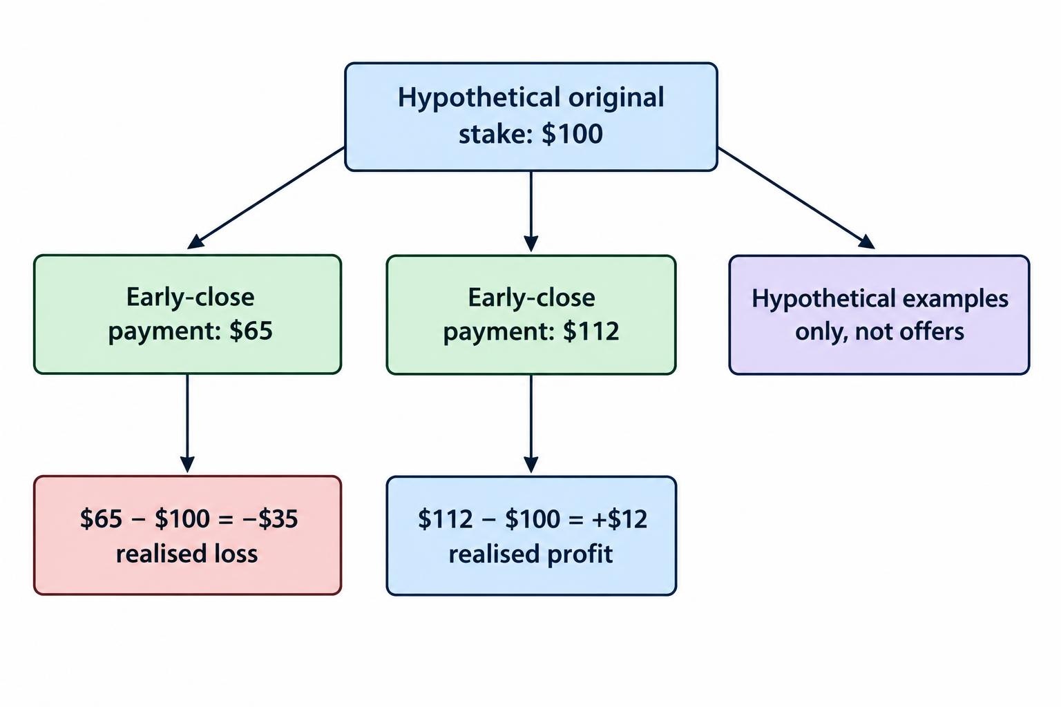 A small arithmetic flow shows a $100 hypothetical stake and two possible early-close payments: $65 produces a $35 loss, while $112 produces a $12 profit.
