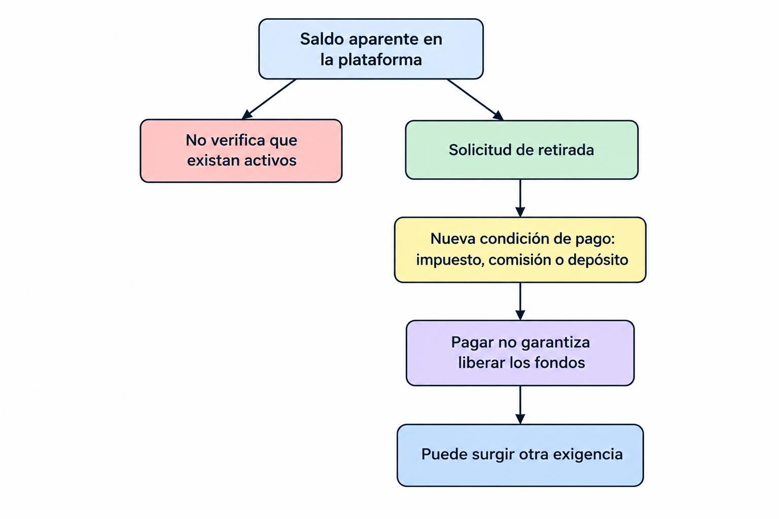 Diagrama que muestra cómo una plataforma presenta un saldo aparente, bloquea la retirada y exige un pago adicional antes de prometer liberar los fondos; pagar puede llevar a nuevas exigencias.