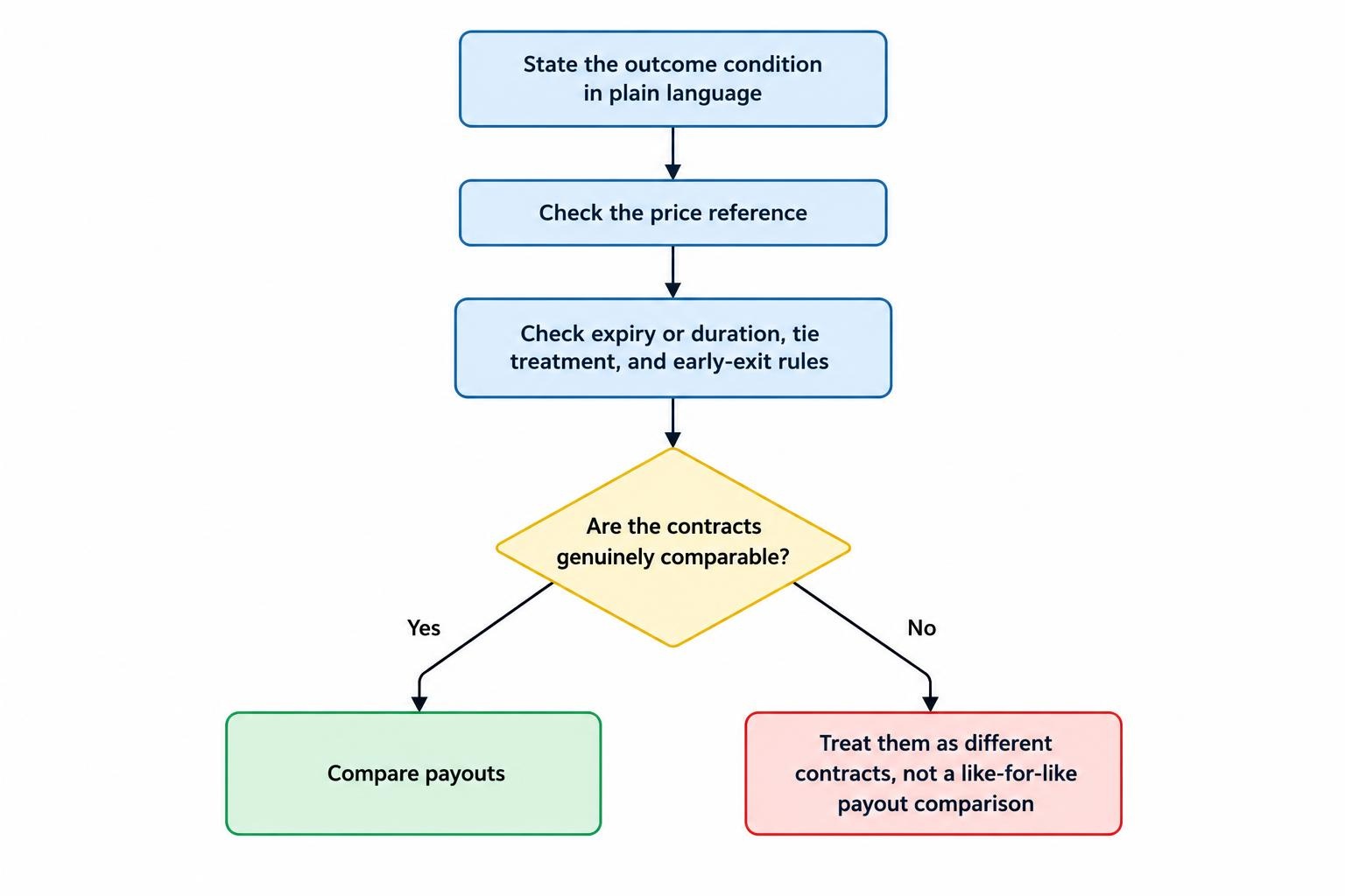 Process diagram: state the event that determines a contract result, check the price reference and timing rules, then compare payout terms only if the contracts match.