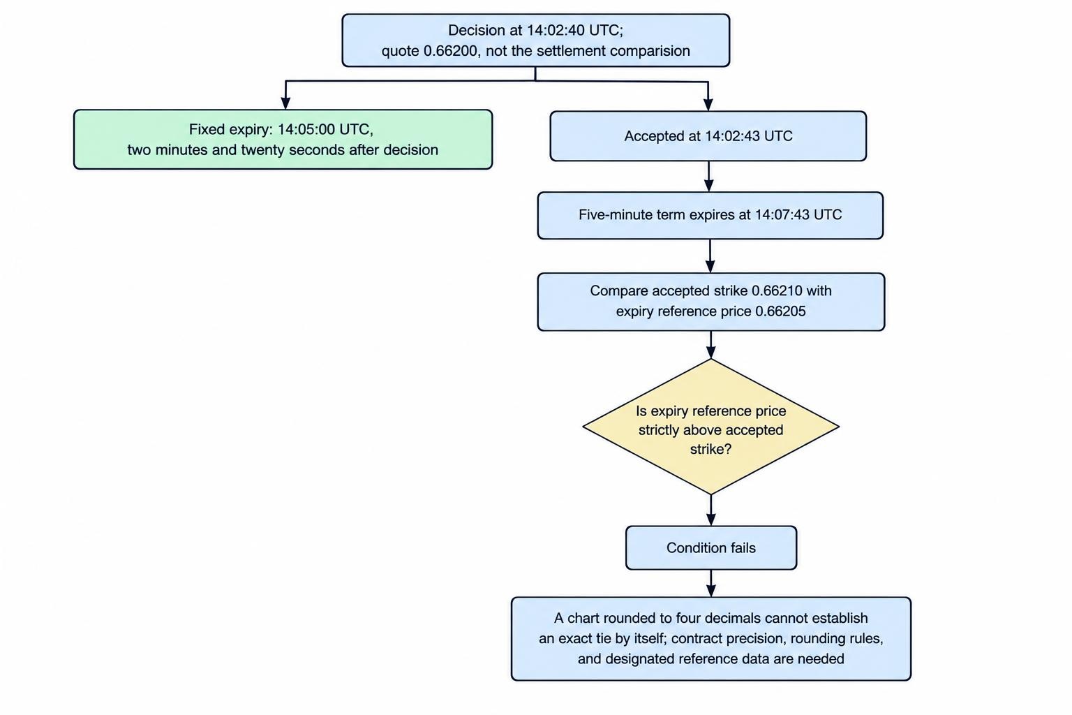 Timeline and decision flow contrasting the fixed 14:05:00 UTC expiry with a five-minute term accepted at 14:02:43 UTC, which expires at 14:07:43, followed by comparison of the expiry reference price against the accepted strike.