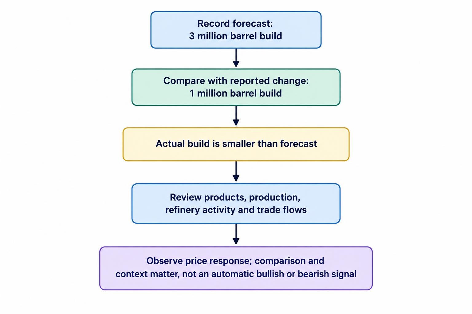 A simple comparison flow places the forecast beside the reported inventory change, then prompts consideration of other report details and the price response rather than judging from whether stocks rose or fell alone.