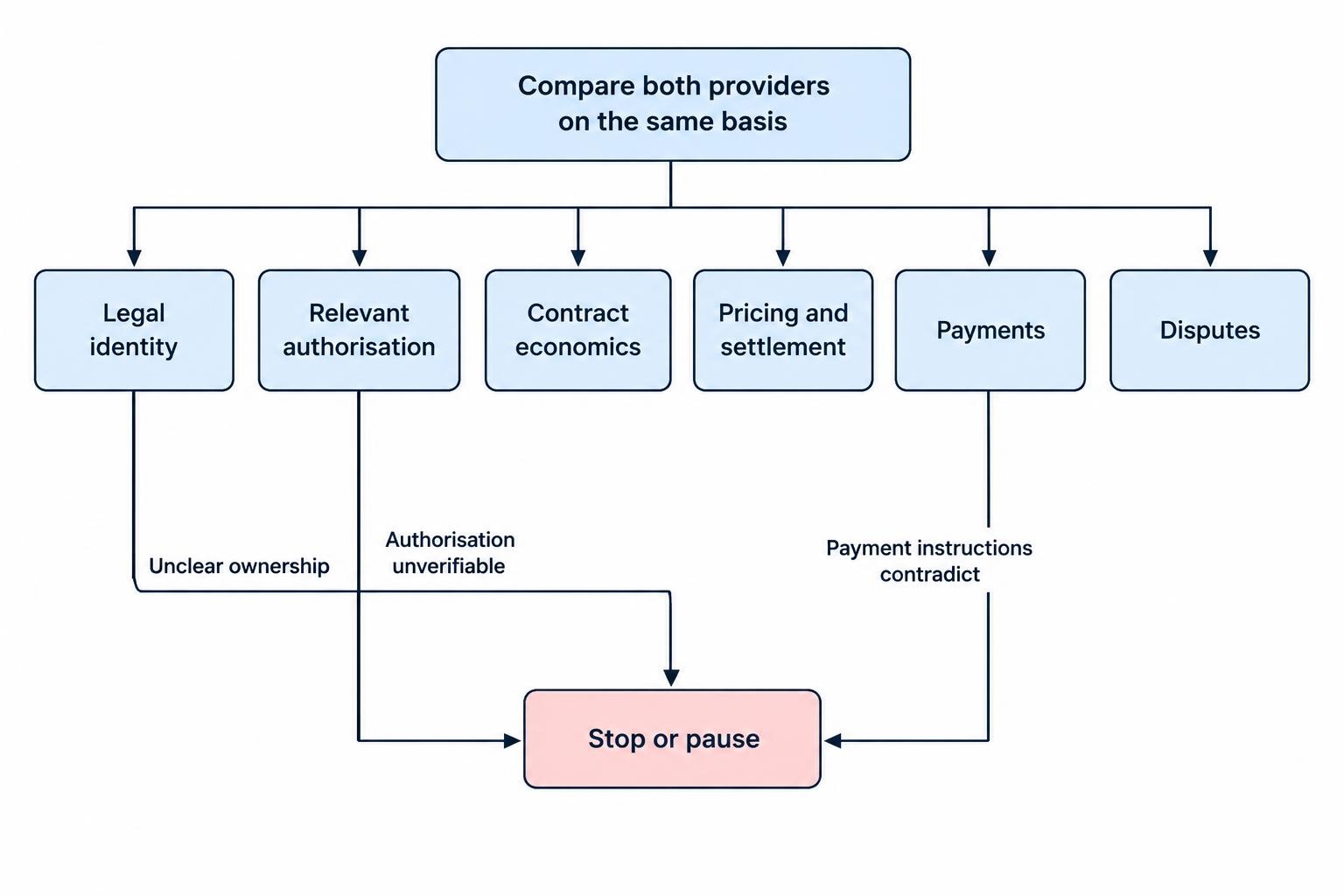 Diagram organizing a provider comparison around legal identity, authorisation, contract economics, pricing and settlement, payments, and disputes, while showing unresolved core issues as reasons to stop the assessment.