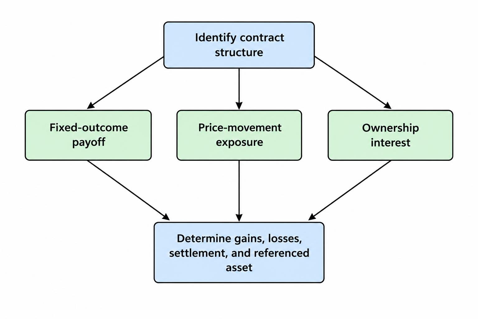 A flow diagram shows the comparison starting with the contract’s payoff and obligations, then examining the referenced asset and the resulting exposure.