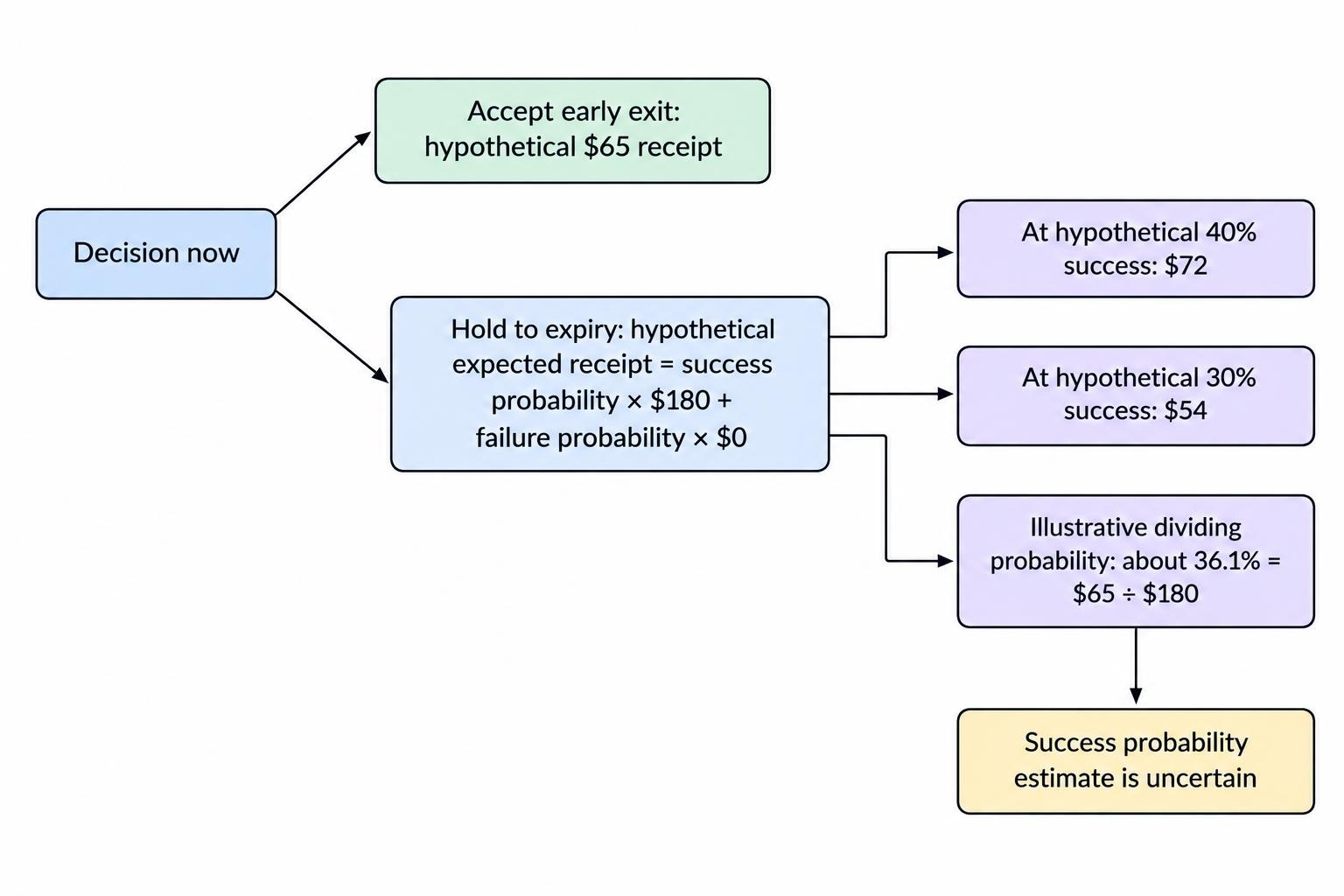A decision diagram shows the two available choices: take the assumed $65 early-exit receipt or hold, with settlement receipt calculated from success probability and the $180 successful payout; it notes the illustrative 36.1 percent break-even probability.