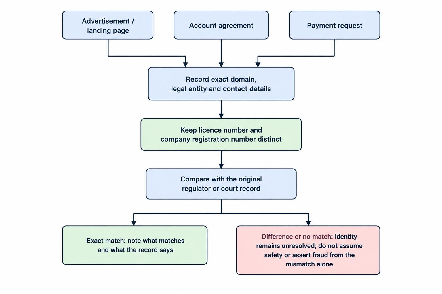 A comparison flow follows the claimed operator across an advertisement, account agreement and payment request, then checks those identities and exact domains against an official record; unresolved differences remain unresolved rather than being treated as proof of fraud or safety.