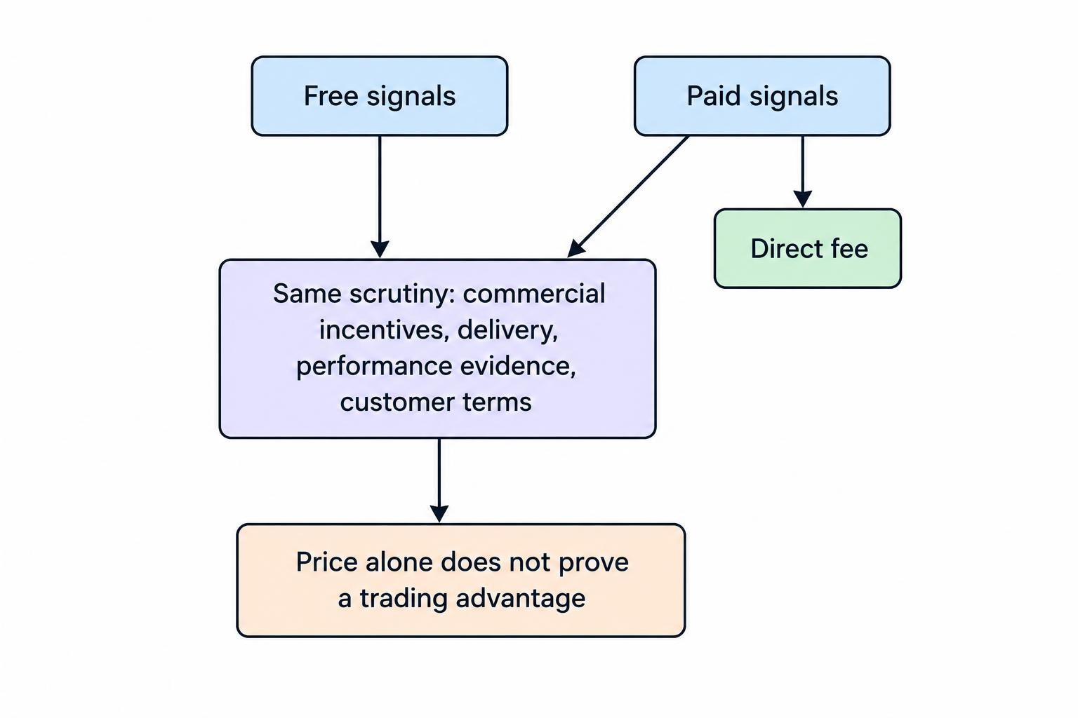 A diagram shows free and paid signal services being assessed by the same standards: incentives, delivery, performance evidence and customer terms. Price is shown as a cost, not proof of an advantage.