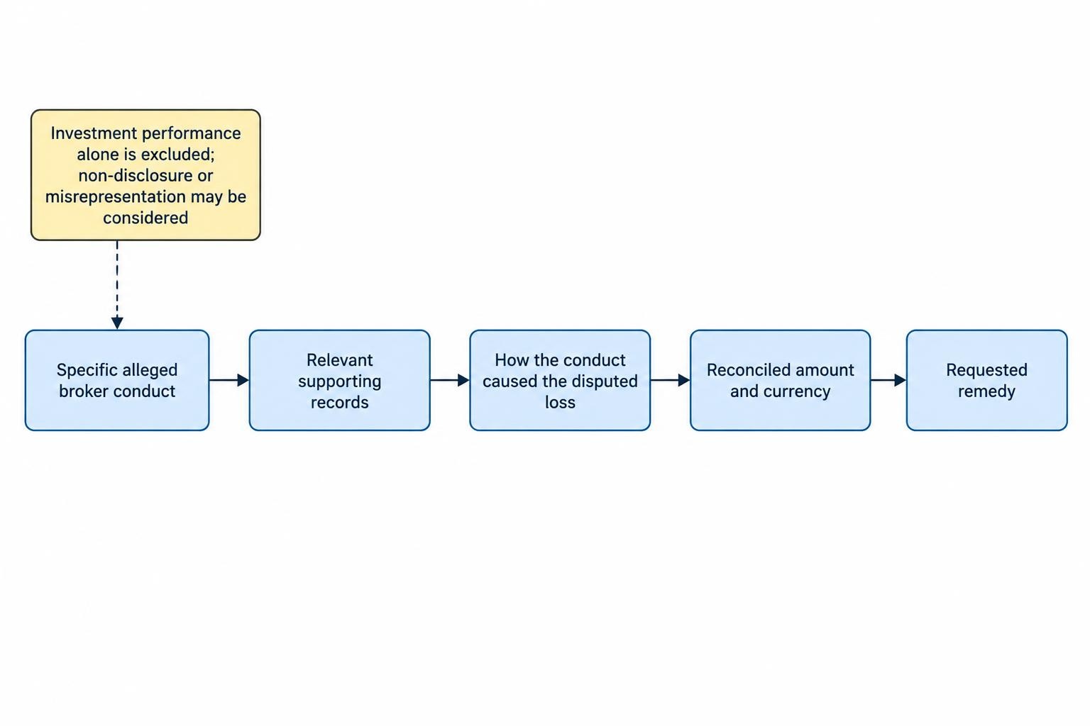 Flow diagram linking a specific alleged broker error to its supporting records, the resulting disputed amount, and the remedy requested; it distinguishes a complaint about conduct from dissatisfaction with investment performance alone.