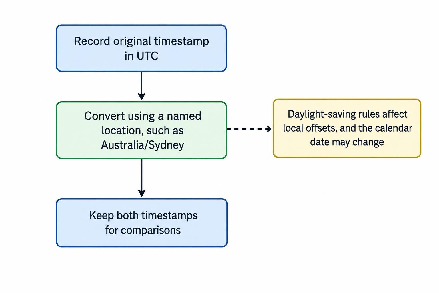 A short process begins with preserving a UTC timestamp, adds a named Australian time zone for local reference, and retains both timestamps for comparison.