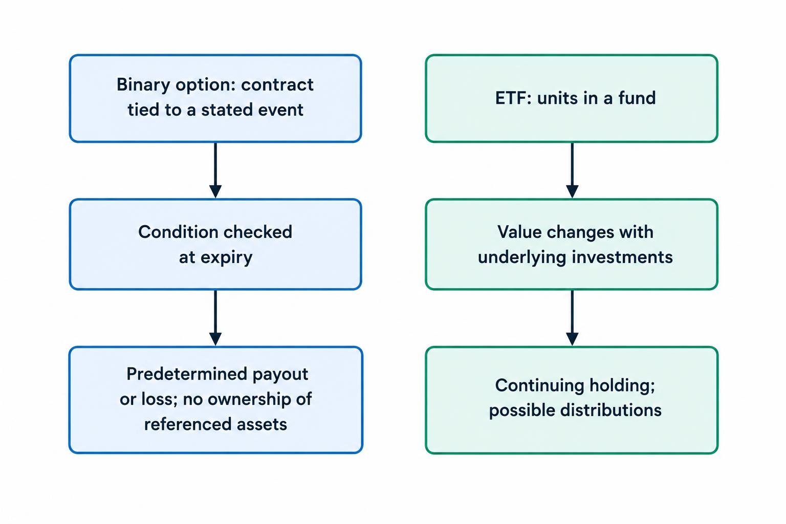 A comparison showing a binary option as a contract settled by a stated condition at expiry, while an ETF represents an ongoing interest in a fund whose value changes with its investments and may include distributions.