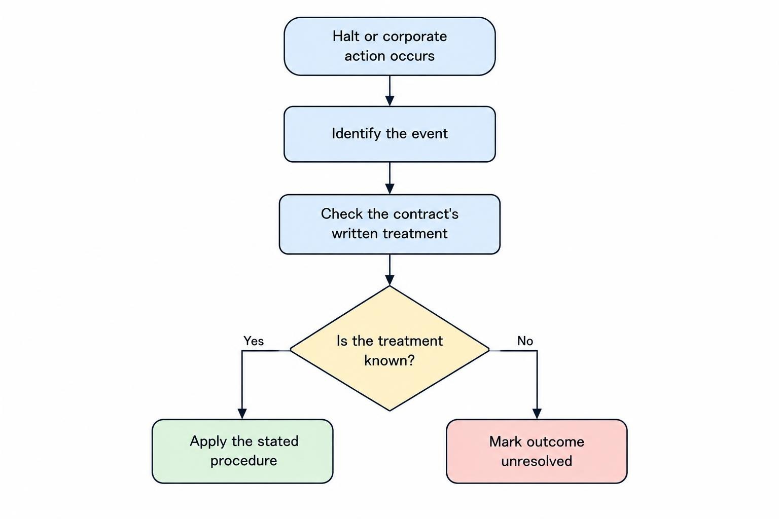 Decision flow for a share halt or corporate action: identify the event, check the written contract treatment, and leave the result unresolved if the rule cannot be established.
