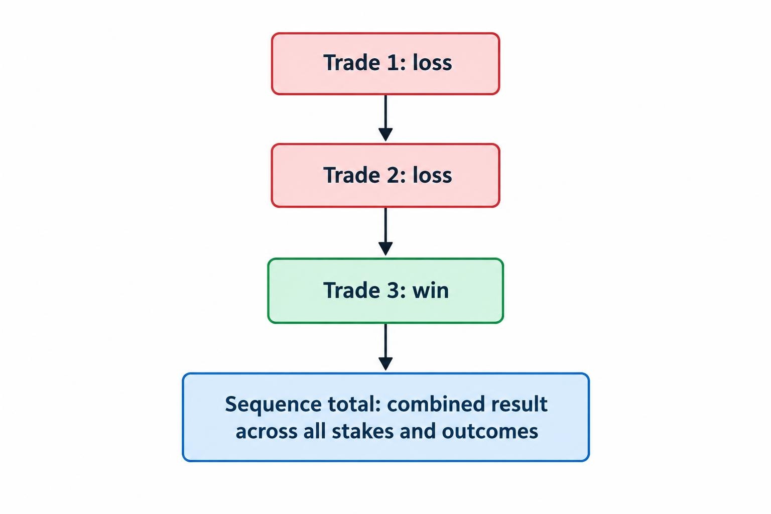 A three-step recovery sequence shows two losing stakes followed by a winning trade, with each trade recorded separately before calculating the combined sequence result.
