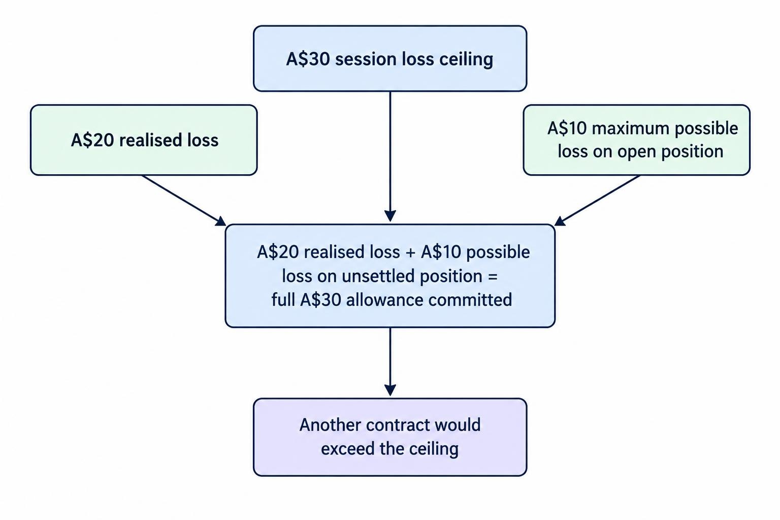 A flow diagram adds A$20 in realised losses to A$10 of possible loss on an open contract, showing that a A$30 ceiling is fully committed and another position would exceed it.