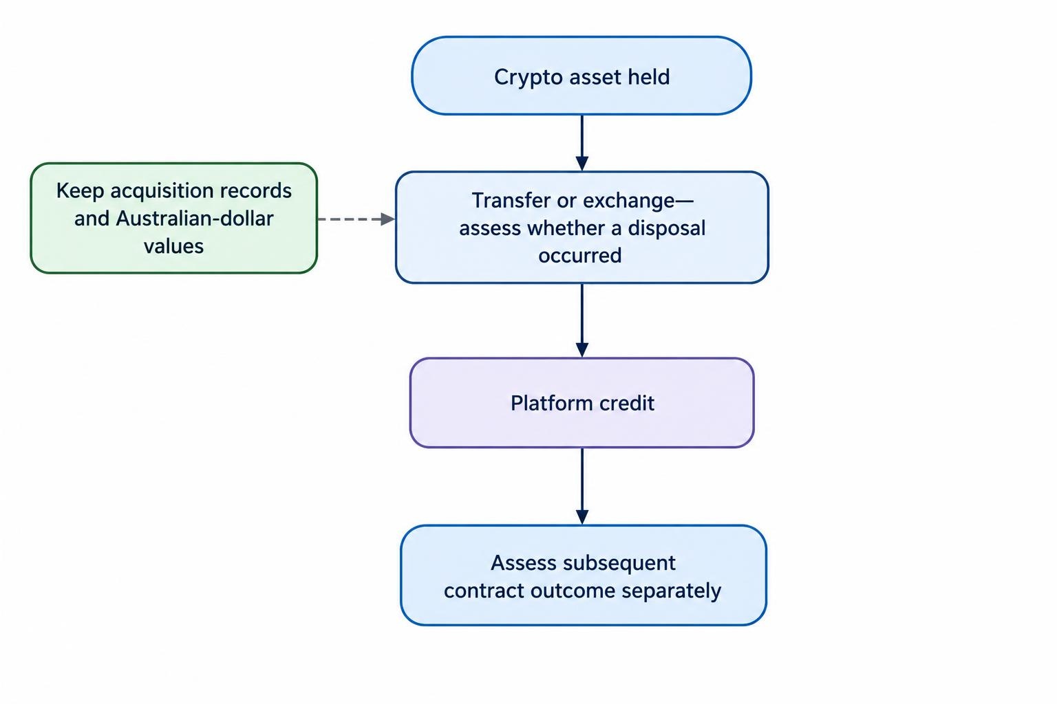 A sequence shows a crypto transfer first assessed for a possible disposal, followed by a separate assessment of what happens to the platform credit and any contract result.