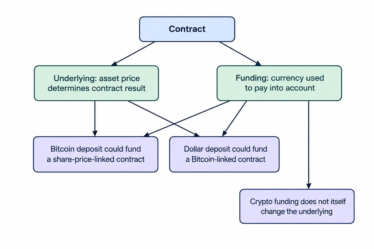 Two-branch diagram distinguishing the asset whose price determines a contract result from the currency used to fund an account, with examples showing that either can vary independently of the other.