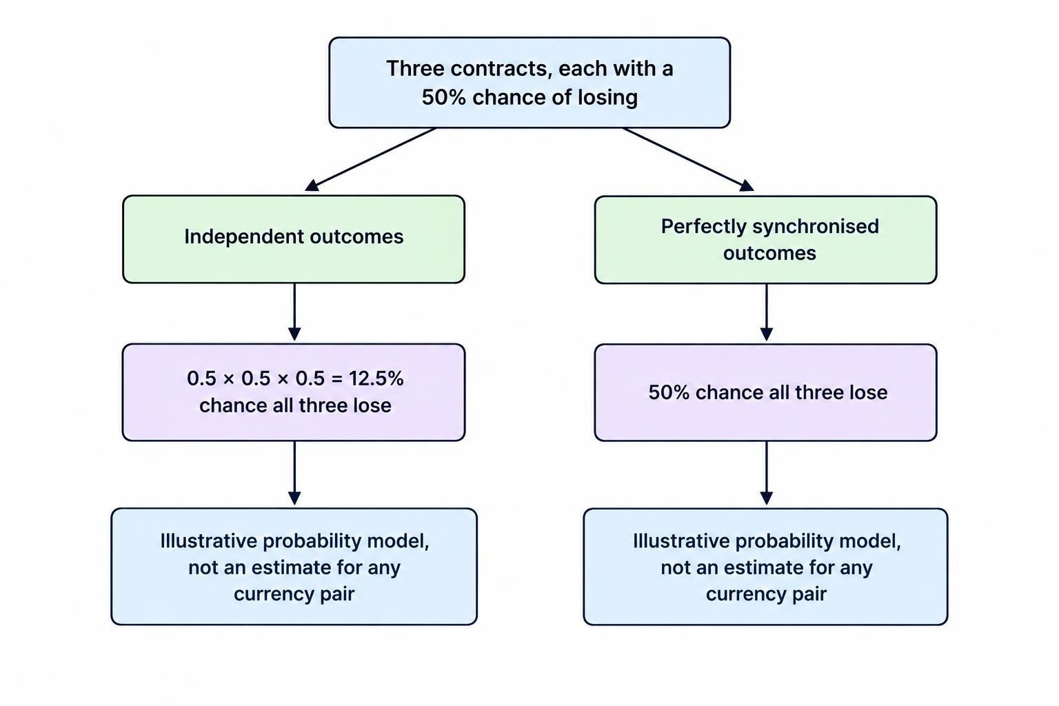 A comparison shows three contracts with a 50% individual loss chance: under the independent model, all three lose with 12.5% probability; under perfectly synchronised outcomes, all three lose with 50% probability.