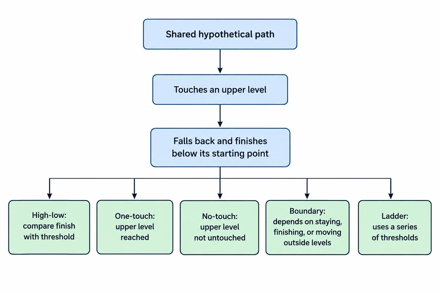 A comparison diagram distinguishes expiry-threshold, touch, no-touch, boundary and ladder contracts by the event each one measures.