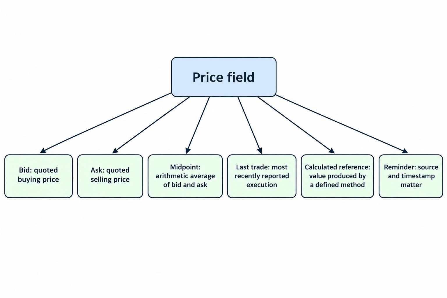 Comparison diagram showing that bid, ask, midpoint, last trade and calculated reference are distinct price fields, each defined by a different observation or calculation. It notes that timestamp and source affect comparisons.
