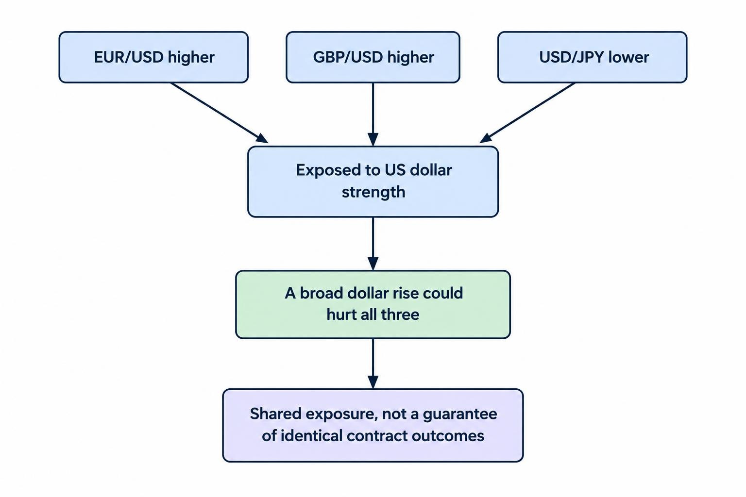 A flow diagram shows EUR/USD higher, GBP/USD higher and USD/JPY lower all linked to exposure to US dollar strength, which could hurt all three positions.