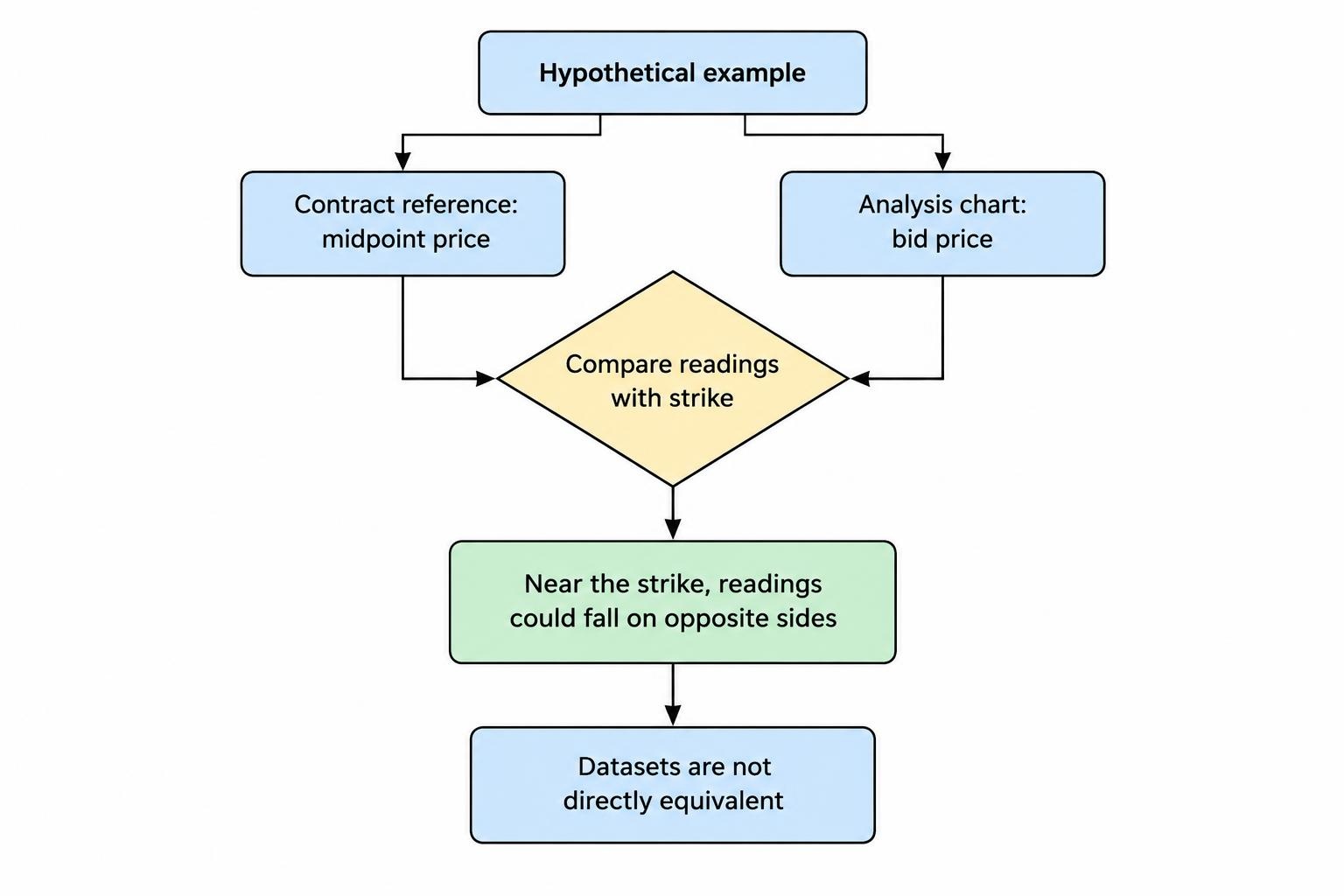 A simple comparison shows a hypothetical midpoint reference and bid-price chart as separate price definitions that may lie on different sides of a strike.