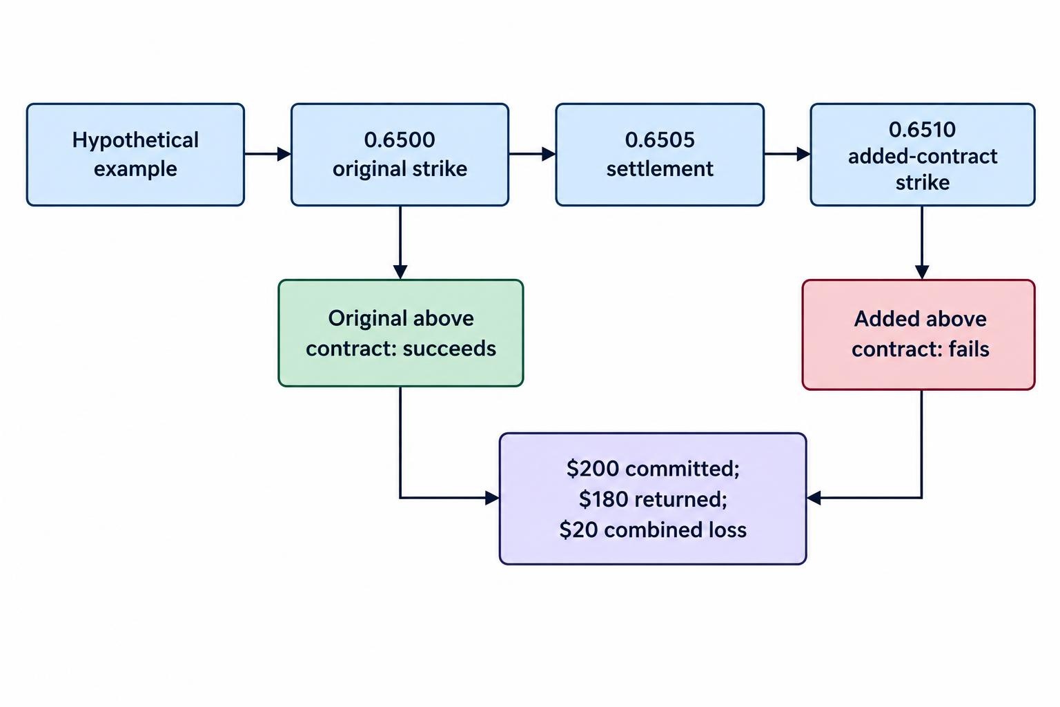 A number-line-style Mermaid diagram places the settlement rate 0.6505 between strikes 0.6500 and 0.6510: the original above contract succeeds and the added contract fails, giving a combined $20 loss on $200 committed under the example terms.