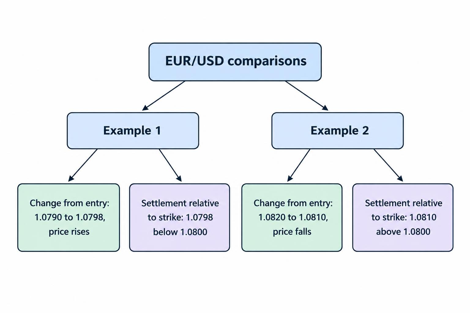 A comparison diagram distinguishes whether the market rose or fell from whether the final price ended above or below the strike.