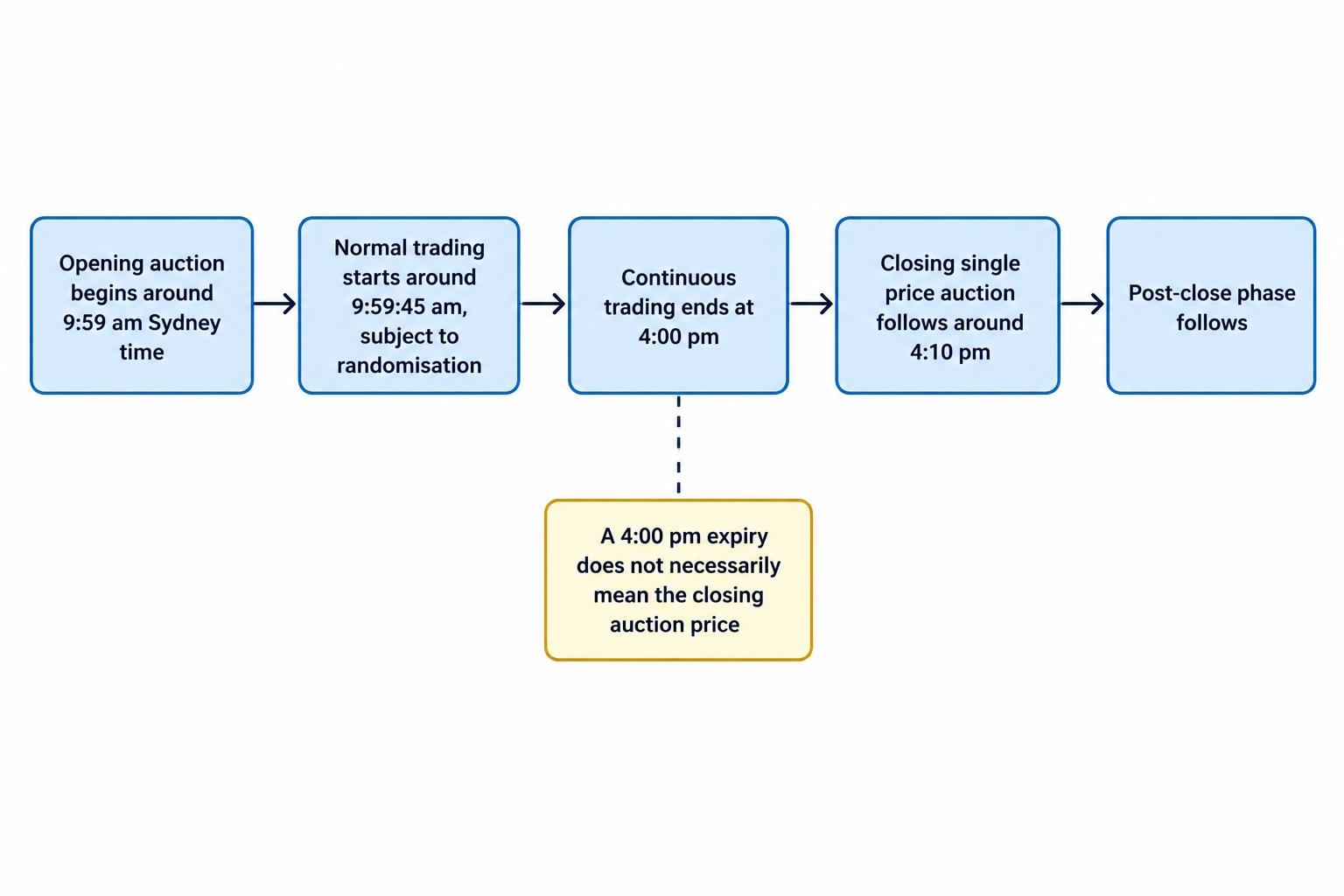 A north-to-south-free, left-to-right timeline distinguishes the ASX opening auction, continuous trading, closing auction, and post-close phase, with the article’s stated approximate times.