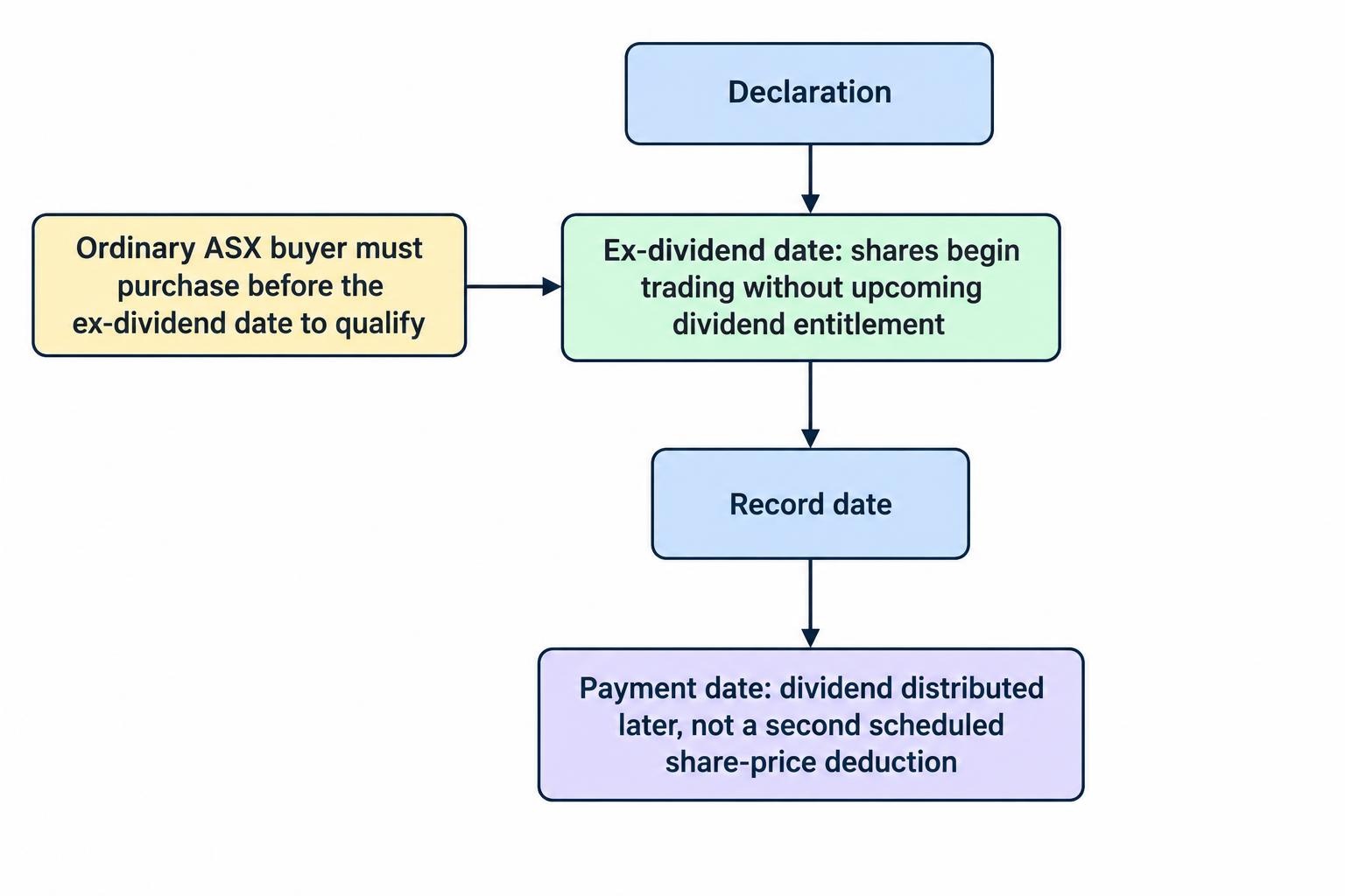 A timeline links dividend declaration, ex-dividend date, record date and payment date. A buyer purchasing before the ex-date may qualify for the dividend; a buyer purchasing on the ex-date does not. The ex-date is identified as the relevant point for the price transition.