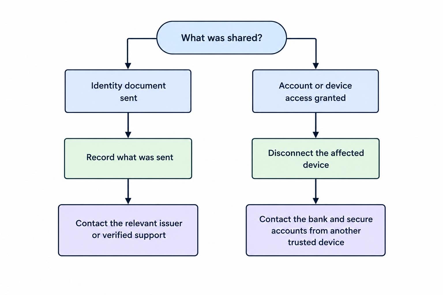 A decision diagram distinguishes sending identity documents from giving someone access to accounts or a device, with different protective responses for each.