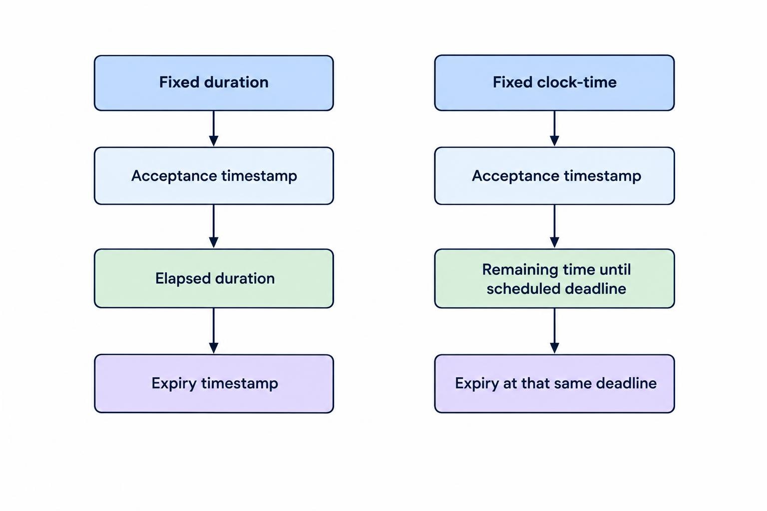 Comparison of two contract timelines: a fixed-duration contract runs from acceptance to its calculated expiry, while a fixed-clock-time contract ends at the same scheduled deadline regardless of acceptance time.