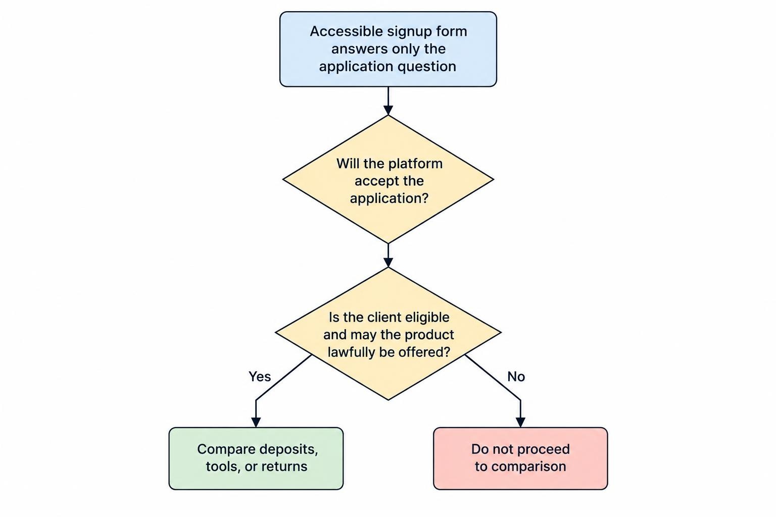 Flow diagram showing that Australian retail eligibility and product legality must be considered before comparing broker features; a working signup form confirms only that an application can be submitted.