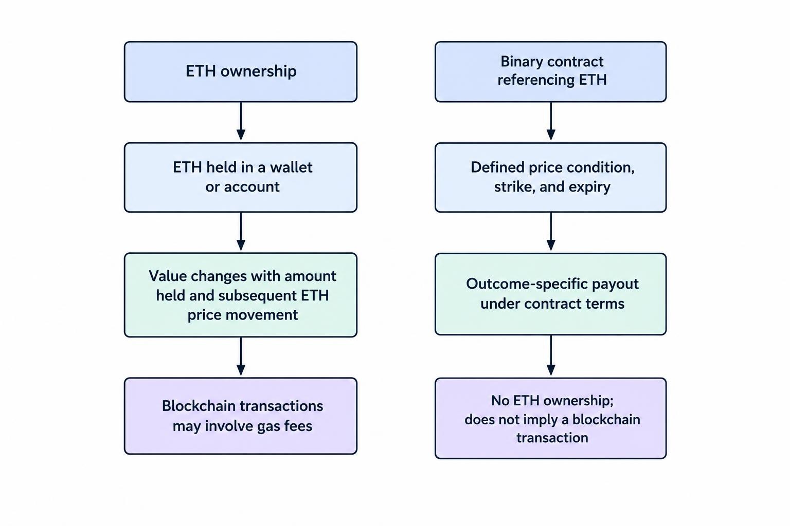 Side-by-side relationship diagram distinguishing holding ETH, whose value changes with the amount held and price movement, from a binary contract whose result follows a defined price condition and payout terms.