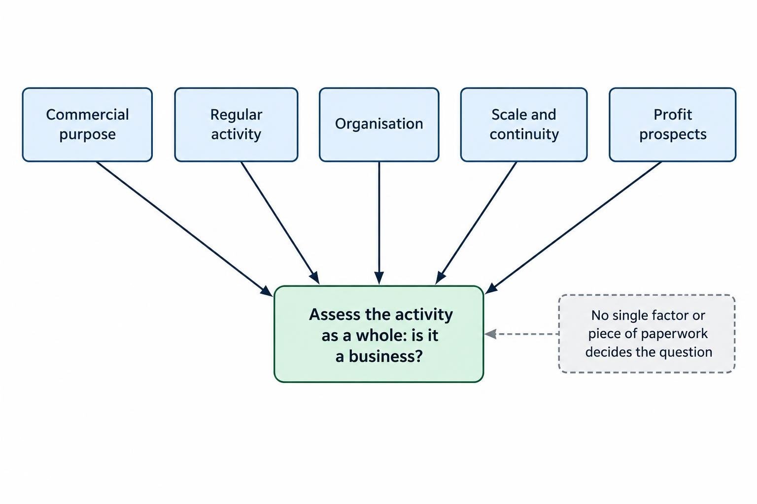A flow diagram shows commercial purpose, regularity, organisation, scale and profit prospects as evidence considered together in assessing whether trading is a business; no single factor or document decides the outcome.