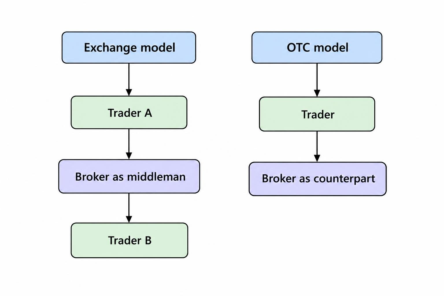A comparison diagram shows an exchange-model broker connecting traders as a middleman, while an OTC broker is the trader’s direct counterpart.
