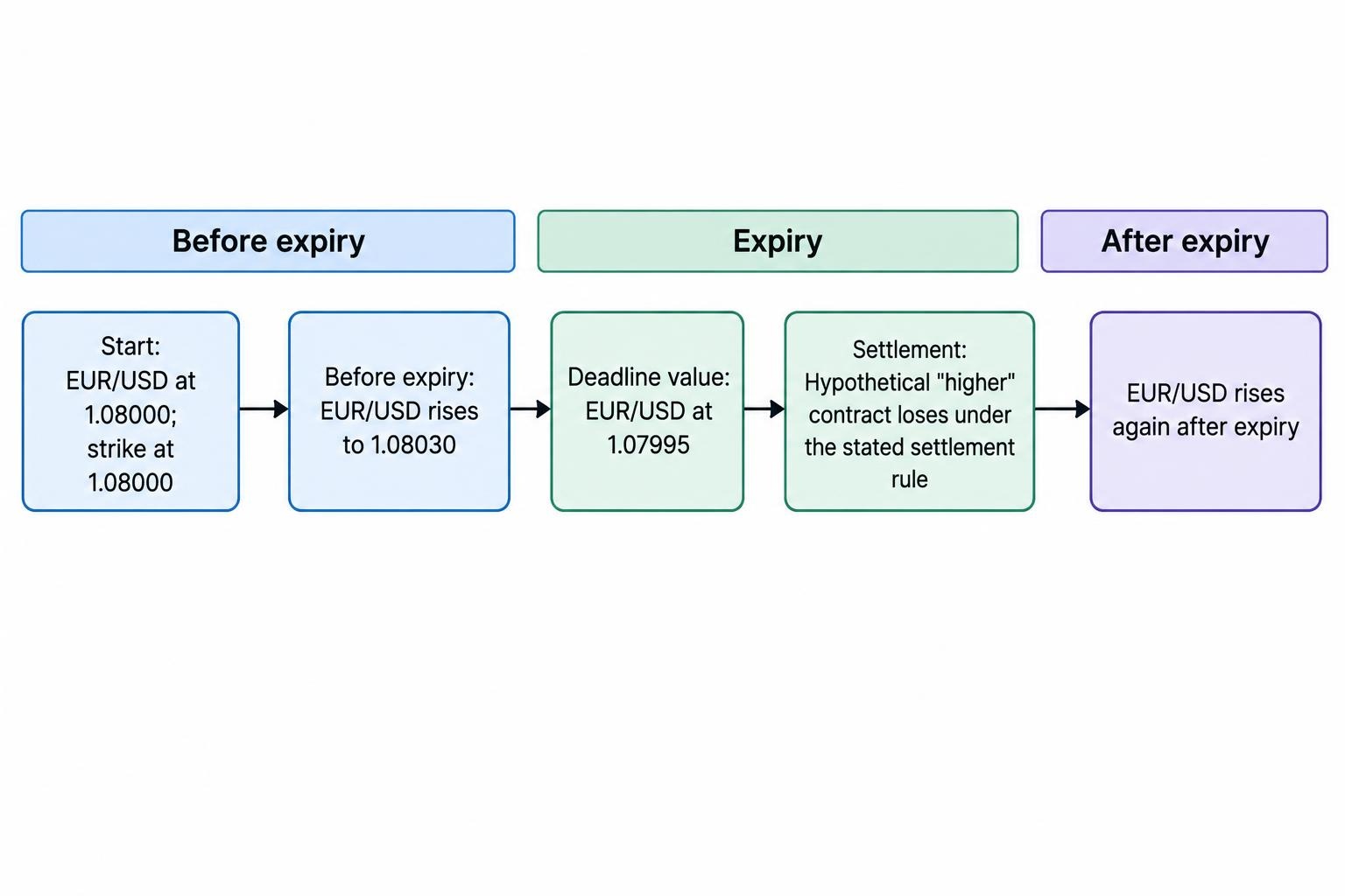Timeline showing EUR/USD rising above a 1.08000 strike, falling below it at expiry, and rising again afterward; the higher contract loses because only the expiry value decides the result.