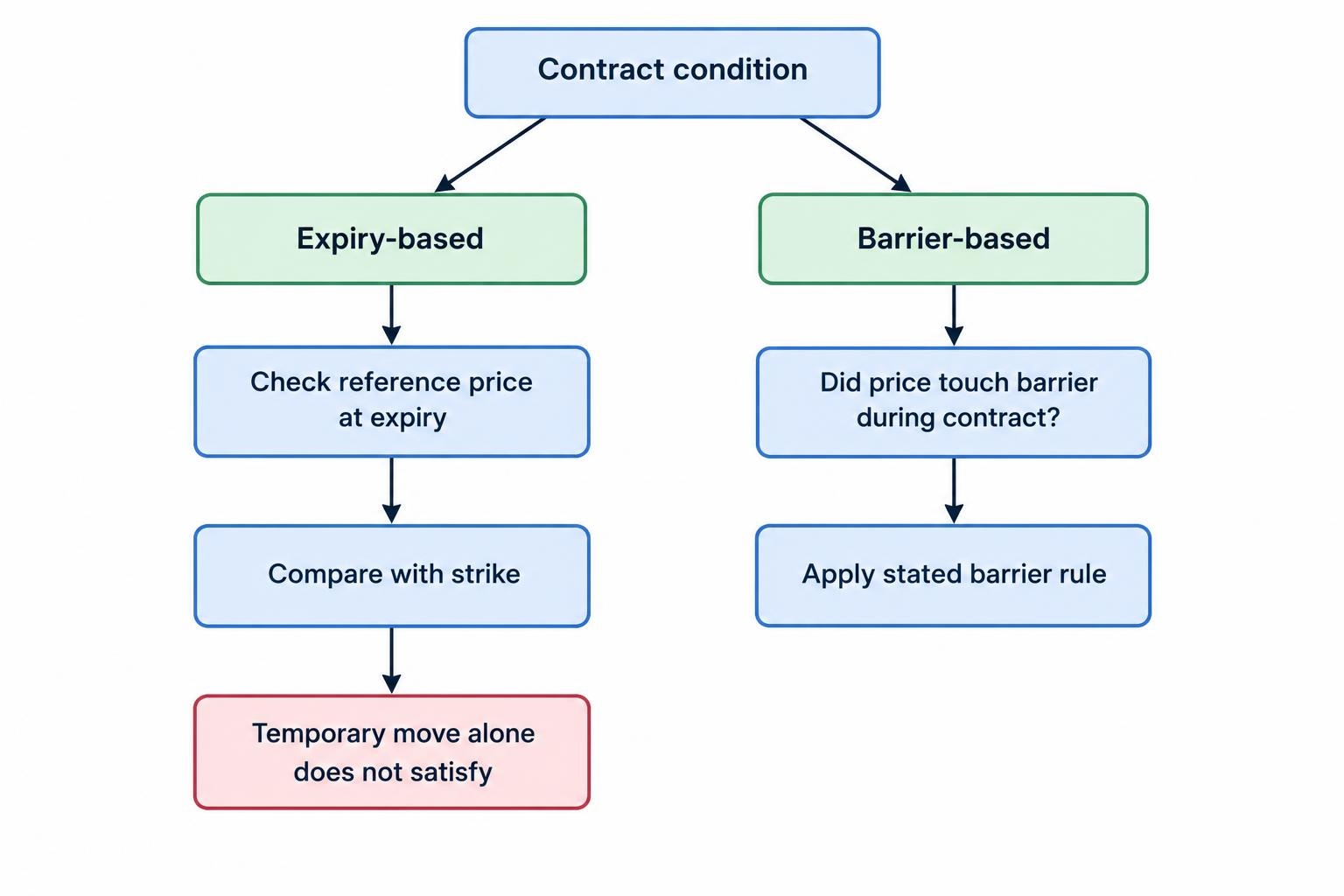 A comparison showing that an expiry-based contract is decided by the reference price at expiry, while a barrier-based contract depends on whether the price touched the barrier during the contract.