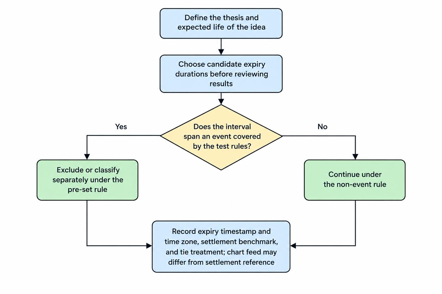 Decision flow showing that a research expiry is selected around the thesis, checked against intervening events, and recorded with precise settlement details.