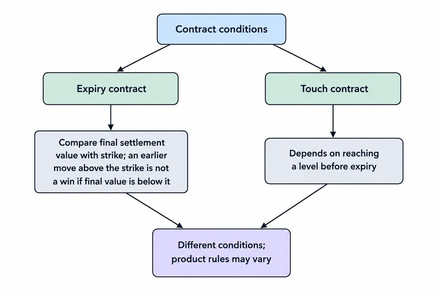 A comparison diagram contrasts an expiry contract, which checks the final settlement value against the strike, with a touch contract, which depends on whether the price reaches a level before expiry.