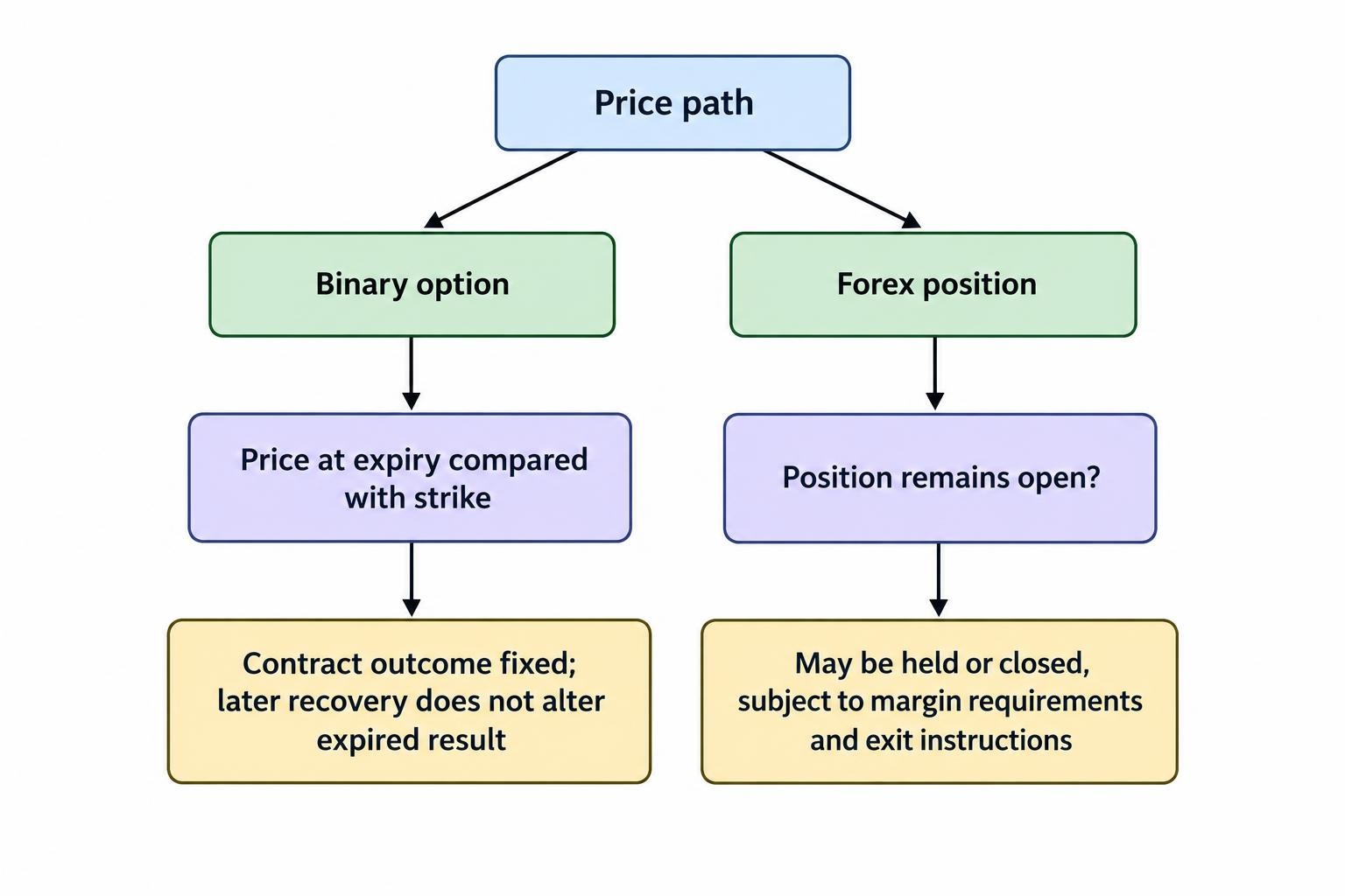 A process comparison showing that a binary option is decided by the price at expiry, whereas a forex position may remain open until closed, subject to margin requirements and exit instructions.