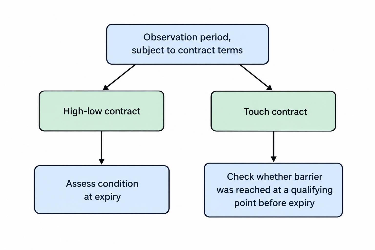 A comparison showing that a high-low contract may assess the condition at the deadline, while a touch contract may assess whether a barrier was reached at a qualifying point before the deadline.