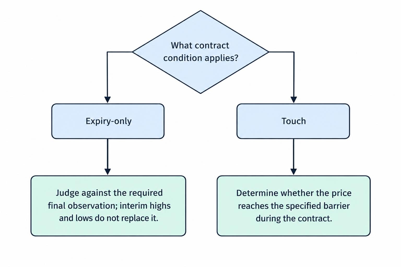 A two-branch comparison showing an expiry-only contract judged by its final observation and a touch contract judged by whether the price reaches a barrier along the way.