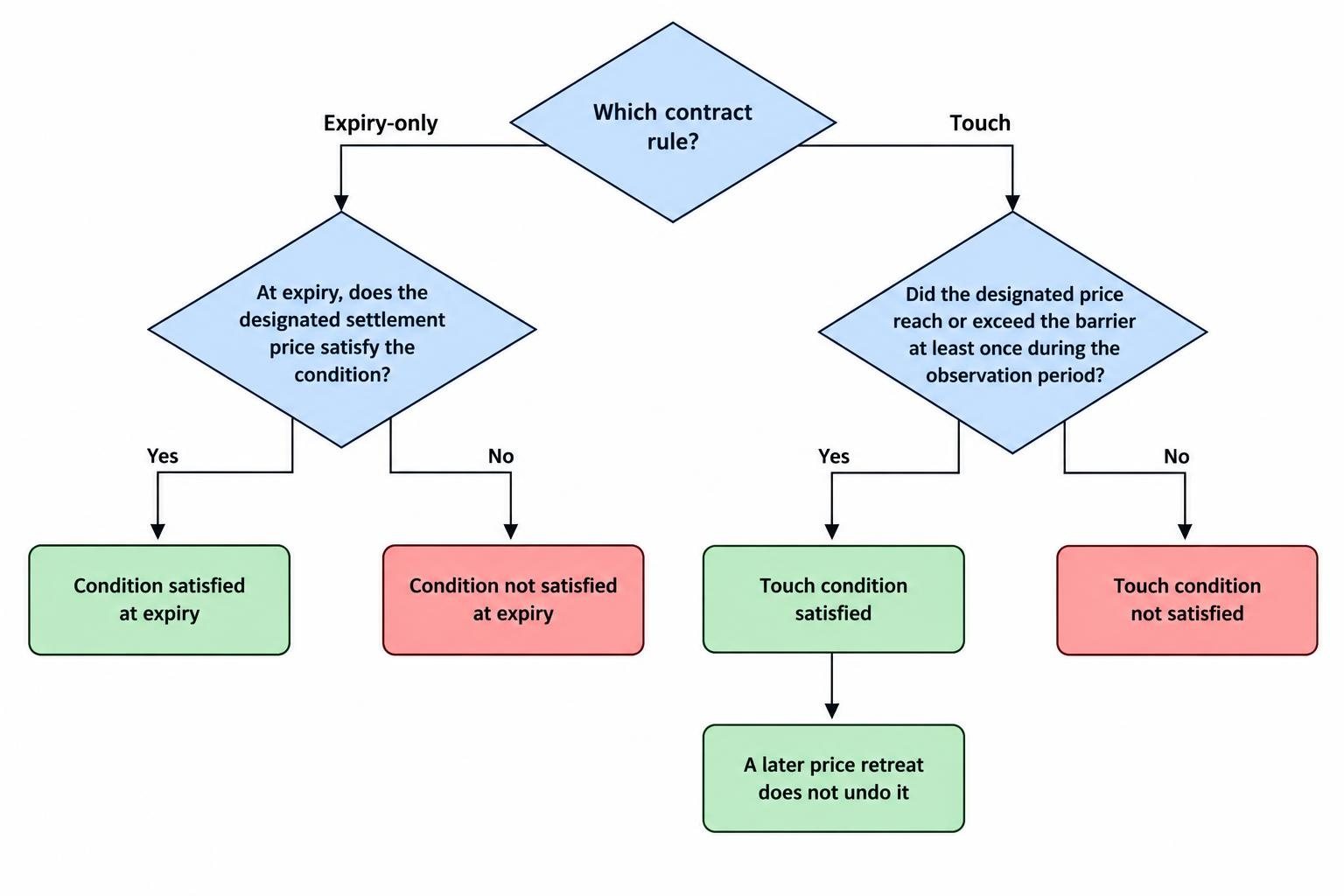 A comparison diagram shows an expiry-only contract decided by the price at expiry, while a touch contract is decided by whether the target is reached at any point during the observation period.