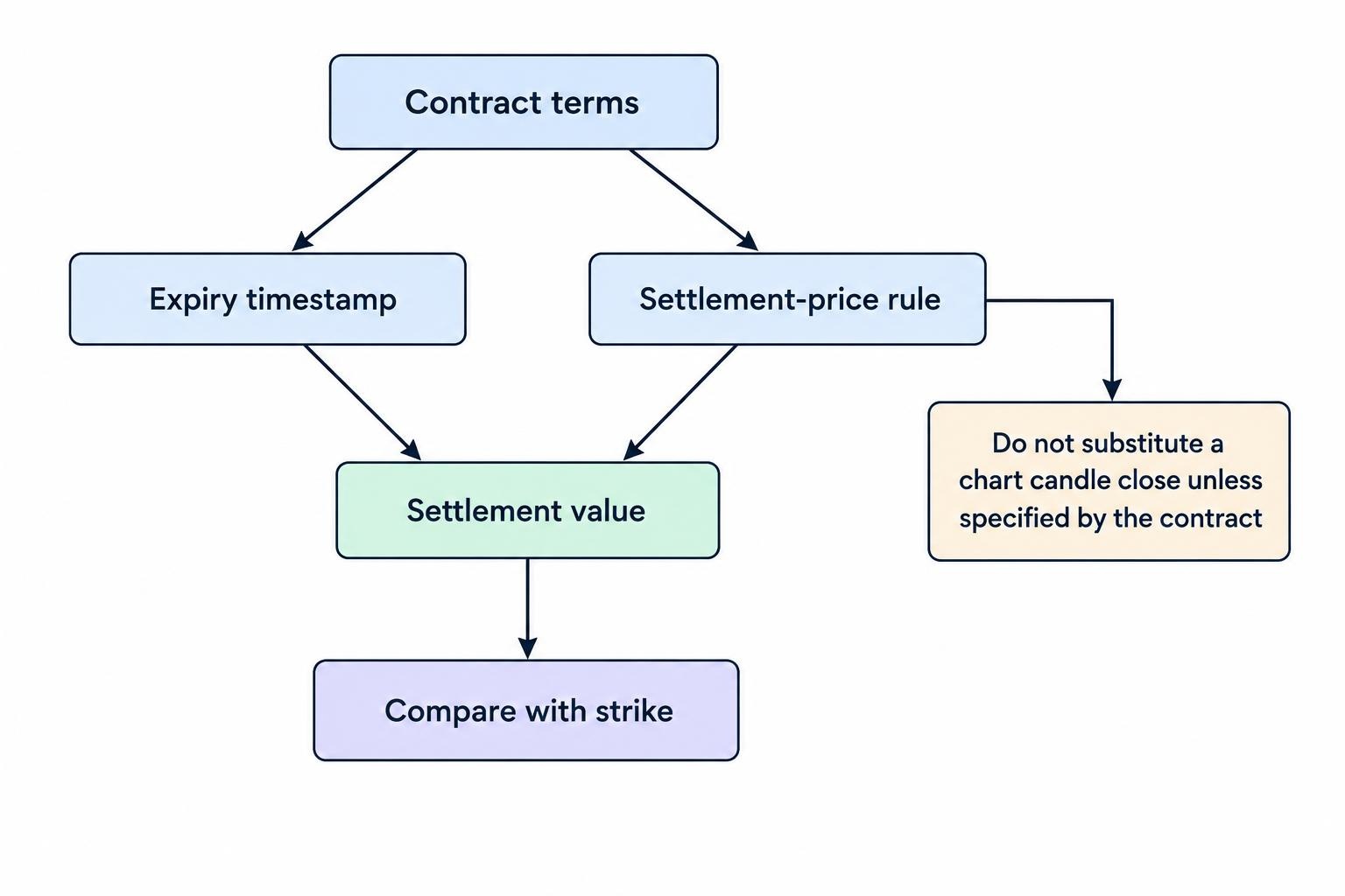 A flow diagram showing that a contract outcome depends on both the specified expiry time and the rule that selects the settlement price, rather than automatically using a nearby chart candle.
