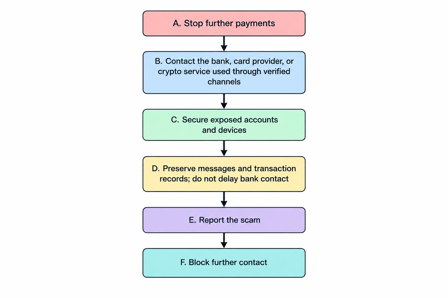 Short response flow showing the order to contact the bank or payment provider, secure exposed accounts, preserve evidence, and report and block the scam accounts.